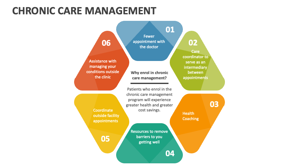 Chronic Care Management in Sunnyside: Long-Term Health Support